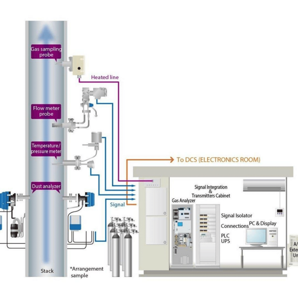 Continuous Emission Monitoring System